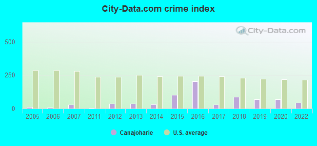 City-Data.com crime index