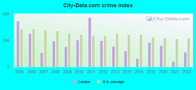 City-data.com crime index in Candor, NC