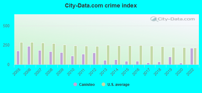 City-Data.com crime index