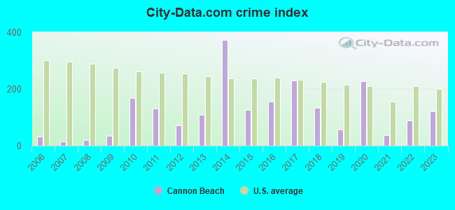 City-Data.com crime index