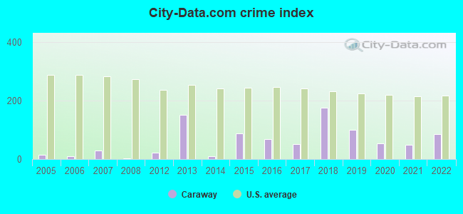 City-data.com crime index in Caraway, AR