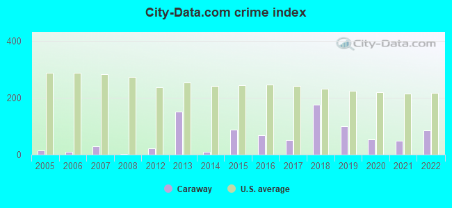 City-Data.com crime index