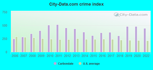 City-data.com crime index in Carbondale, IL