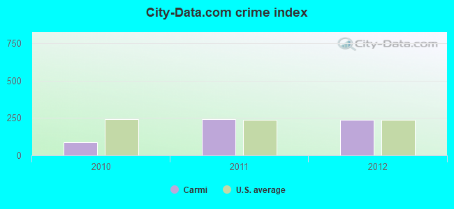 City-Data.com crime index