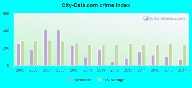 City-data.com crime index in Carrabelle, FL
