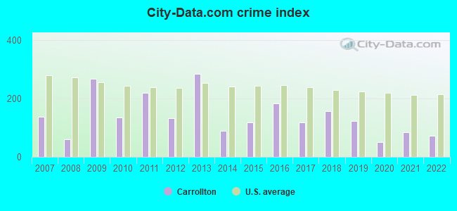 City-data.com crime index in Carrollton, AL