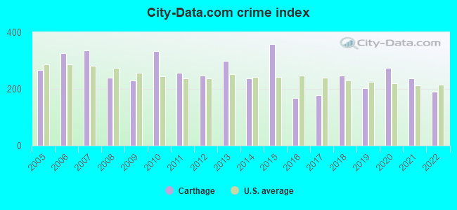 City-data.com crime index in Carthage, NC