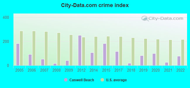 City-data.com crime index in Caswell Beach, NC