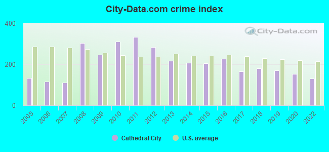 City-data.com crime index in Cathedral City, CA