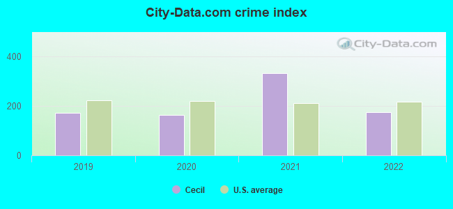 City-data.com crime index in Cecil, GA