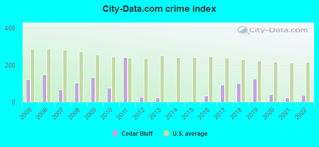 City-Data.com crime index