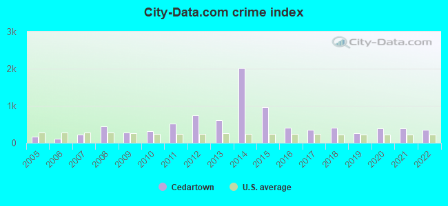 City-data.com crime index in Cedartown, GA