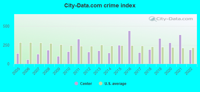 City-data.com crime index in Center, CO