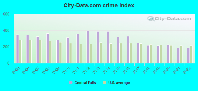 City-data.com crime index in Central Falls, RI
