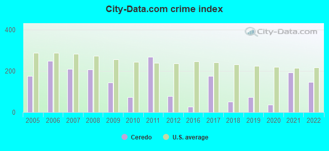 City-data.com crime index in Ceredo, WV