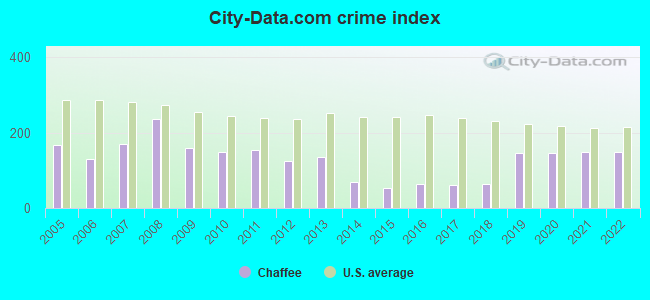 City-Data.com crime index