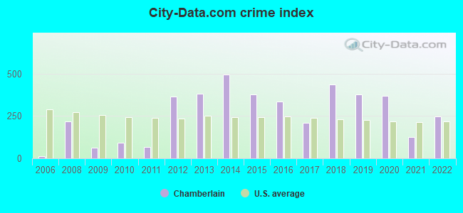 City-data.com crime index in Chamberlain, SD