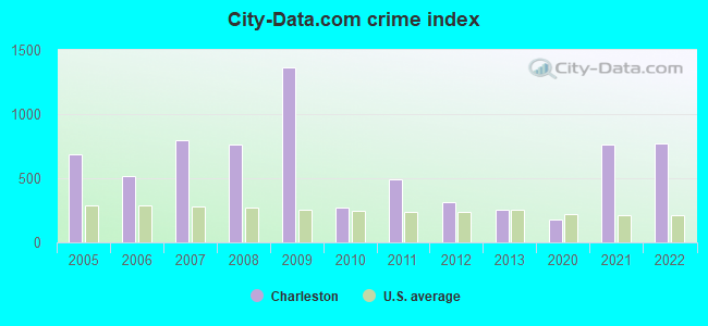 City-data.com crime index in Charleston, MS
