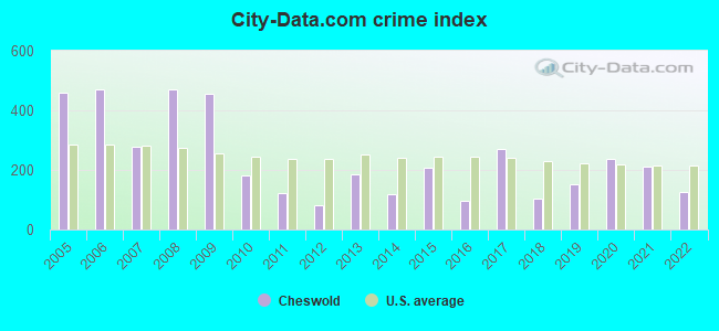 City-data.com crime index in Cheswold, DE