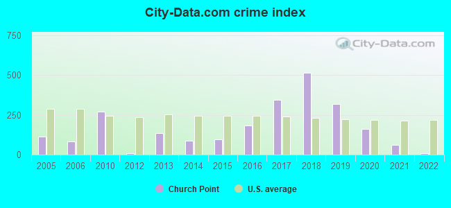 City-data.com crime index in Church Point, LA