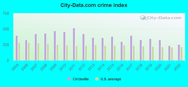 City-Data.com crime index