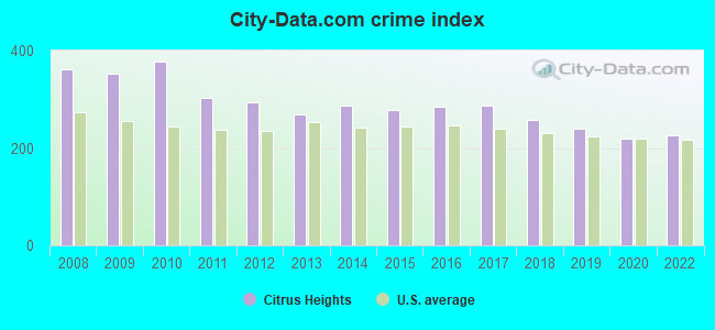 City-data.com crime index in Citrus Heights, CA