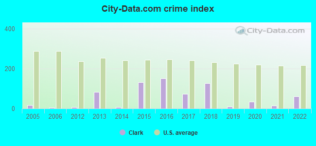 City-data.com crime index in Clark, SD