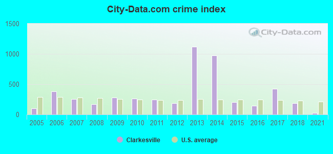City-data.com crime index in Clarkesville, GA