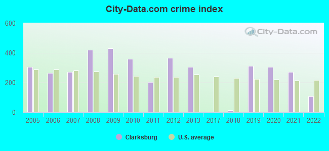 City-data.com crime index in Clarksburg, WV