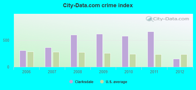 City-data.com crime index in Clarksdale, MS