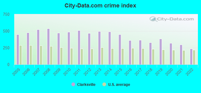 City-data.com crime index in Clarksville, IN