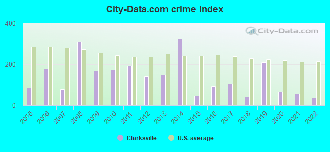 City-data.com crime index in Clarksville, VA