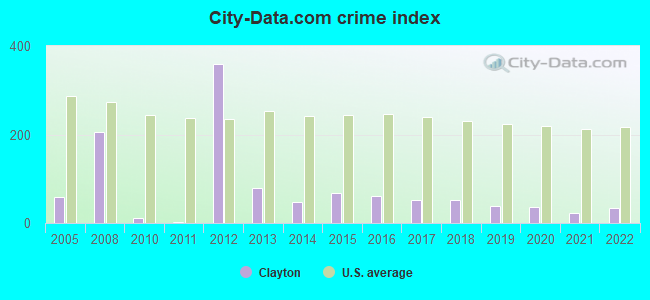 City-data.com crime index in Clayton, NM