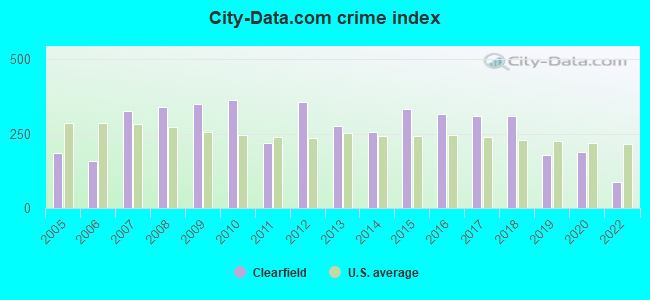 City-data.com crime index in Clearfield, PA