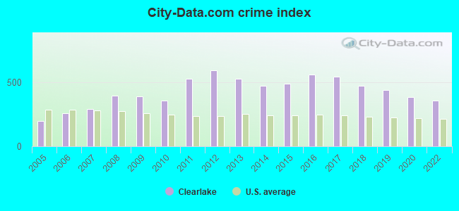 City-data.com crime index in Clearlake, CA