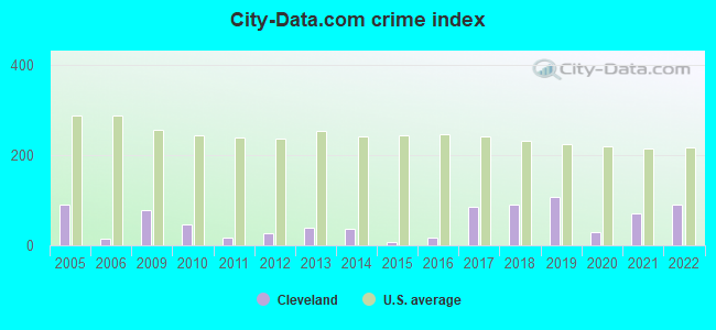 City-data.com crime index in Cleveland, AL