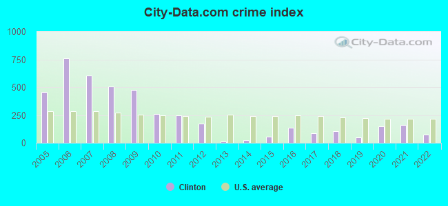 City-data.com crime index in Clinton, LA