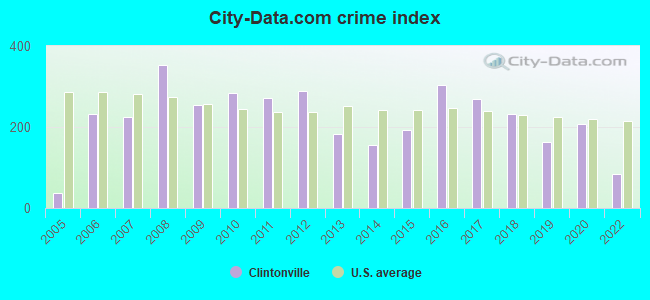 City-data.com crime index in Clintonville, WI