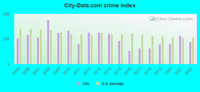 City-data.com crime index in Clio, MI