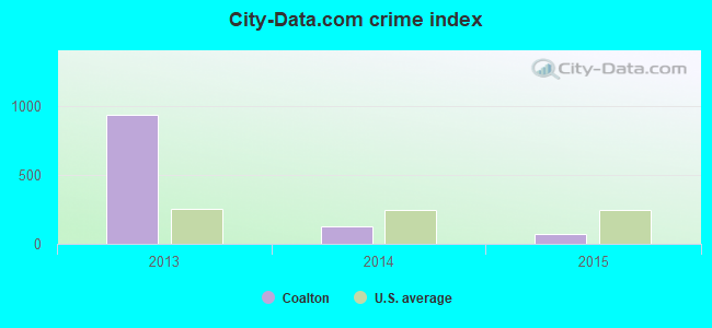 City-data.com crime index in Coalton, OH