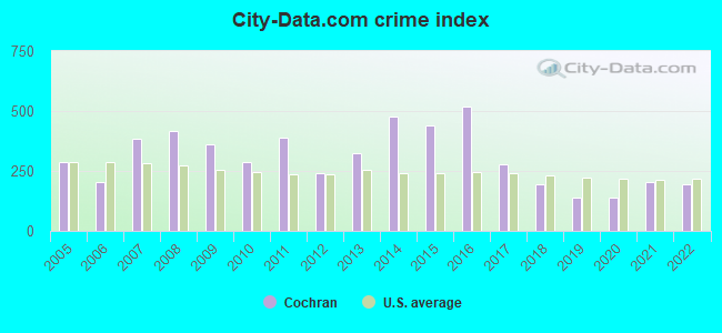 City-data.com crime index in Cochran, GA