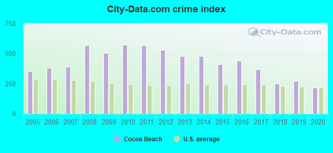 City-data.com crime index in Cocoa Beach, FL