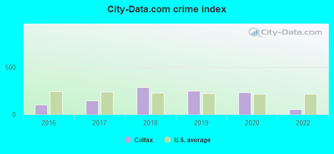 City-data.com crime index in Colfax, IA