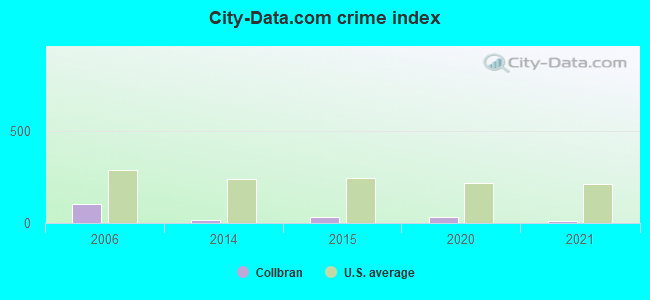 City-data.com crime index in Collbran, CO