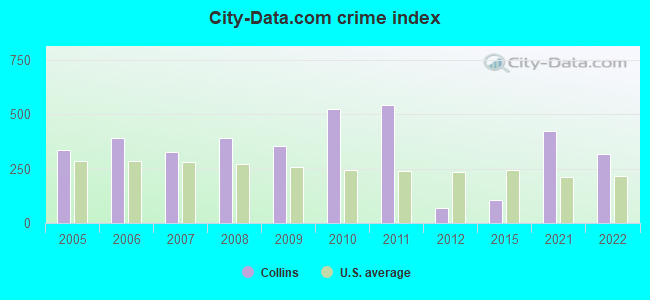 City-data.com crime index in Collins, MS