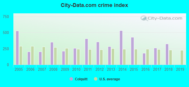 City-data.com crime index in Colquitt, GA