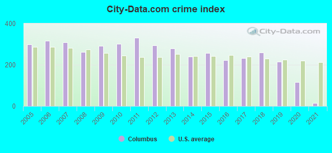 City-data.com crime index in Columbus, IN