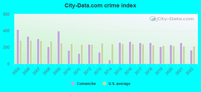 City-Data.com crime index