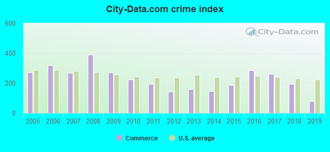 City-data.com crime index in Commerce, GA