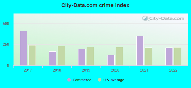 City-data.com crime index in Commerce, OK